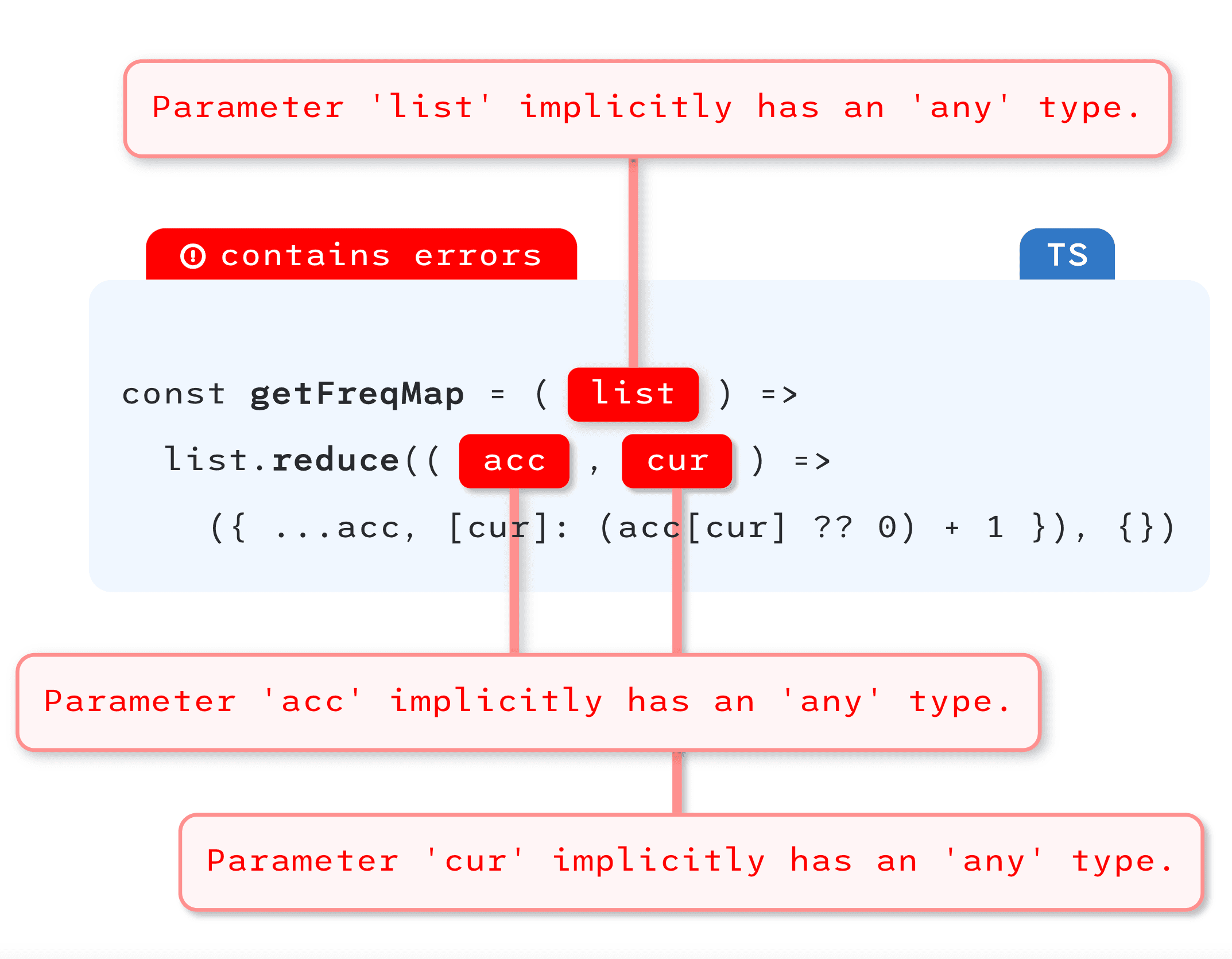 A code annotation component after hydration
