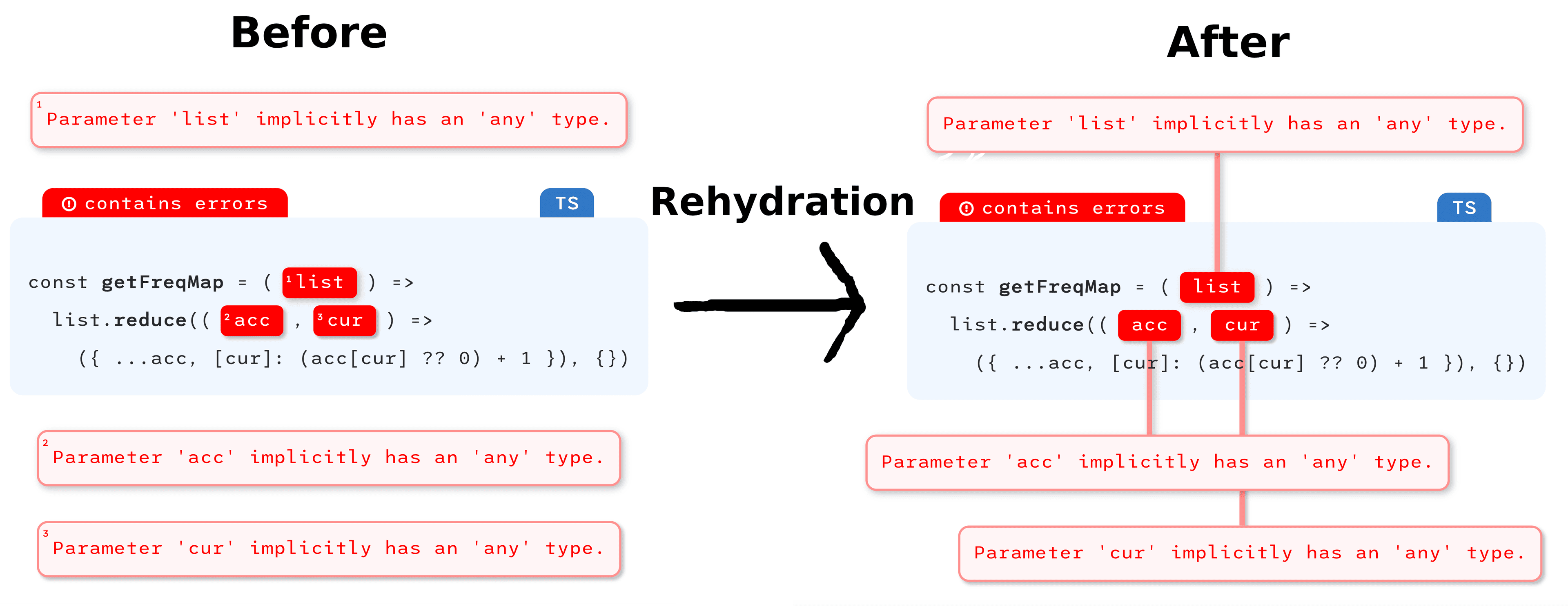 Diagram showing annotation component rehydration