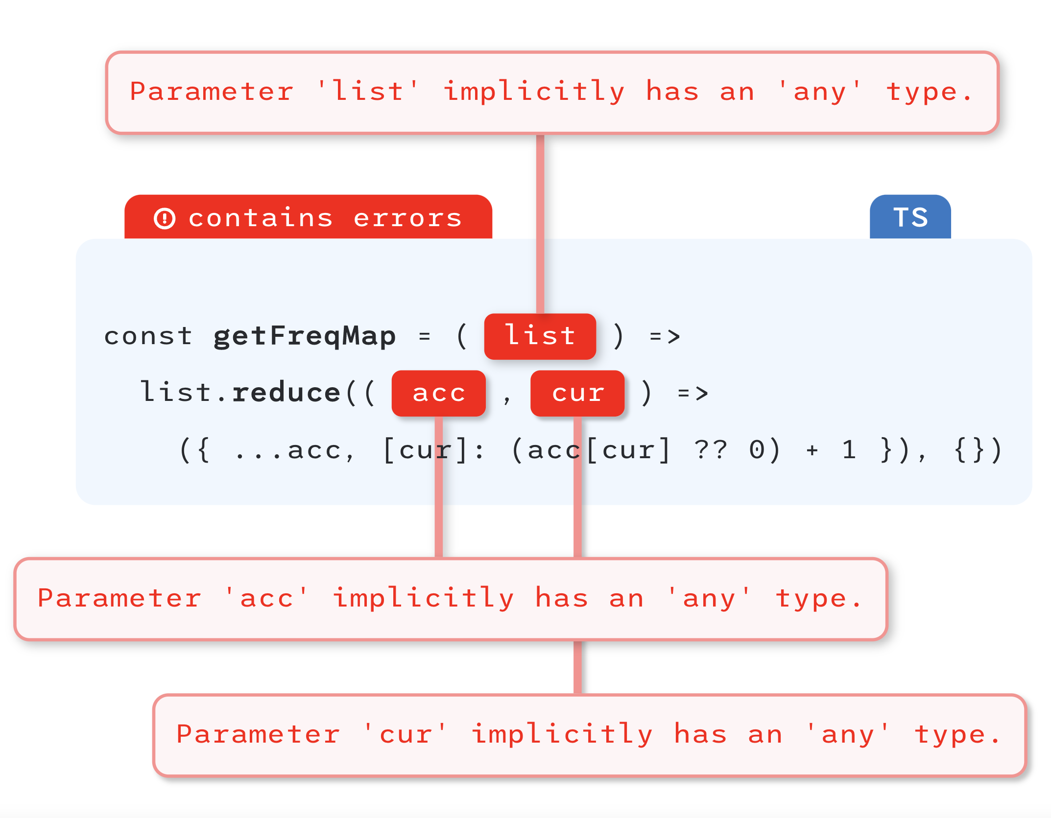 A code annotation component after hydration